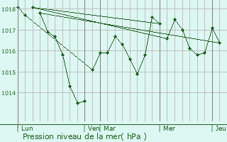 Graphe de la pression atmosphrique prvue pour Dampierre-sur-Linotte