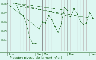 Graphe de la pression atmosphrique prvue pour Loulans-Verchamp