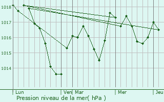 Graphe de la pression atmosphrique prvue pour Laissey