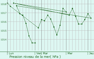 Graphe de la pression atmosphrique prvue pour Palantine