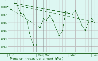 Graphe de la pression atmosphrique prvue pour Saint-Martin-du-Tartre