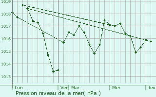 Graphe de la pression atmosphrique prvue pour Vitry-sur-Loire