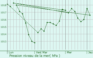 Graphe de la pression atmosphrique prvue pour Petersbach