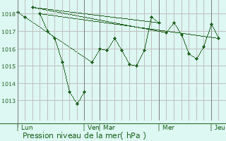 Graphe de la pression atmosphrique prvue pour La Rosire