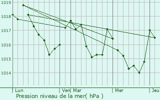 Graphe de la pression atmosphrique prvue pour Cheust