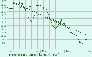 Graphe de la pression atmosphrique prvue pour Villar-d