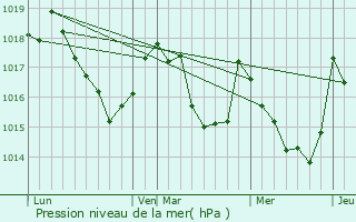 Graphe de la pression atmosphrique prvue pour Bo-Silhen