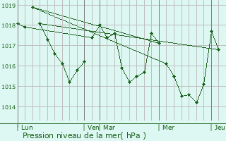 Graphe de la pression atmosphrique prvue pour Artalens-Souin