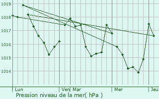 Graphe de la pression atmosphrique prvue pour Ayros-Arbouix