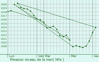 Graphe de la pression atmosphrique prvue pour Bazincourt-sur-Epte