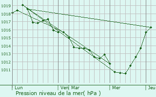 Graphe de la pression atmosphrique prvue pour La Luzerne