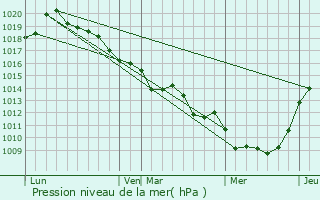 Graphe de la pression atmosphrique prvue pour Cantiers