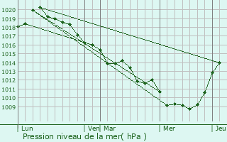 Graphe de la pression atmosphrique prvue pour Les Thilliers-en-Vexin