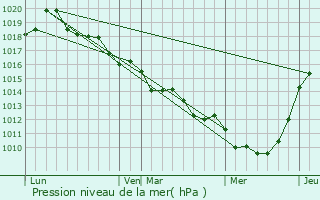 Graphe de la pression atmosphrique prvue pour Plainville