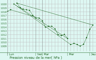 Graphe de la pression atmosphrique prvue pour Le Boulay-Morin