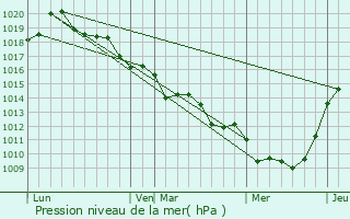 Graphe de la pression atmosphrique prvue pour Sacquenville