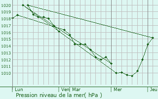 Graphe de la pression atmosphrique prvue pour Ferrires-Saint-Hilaire