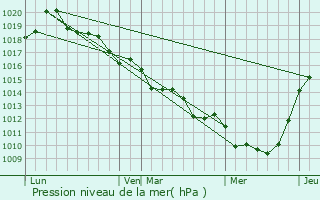 Graphe de la pression atmosphrique prvue pour Thevray