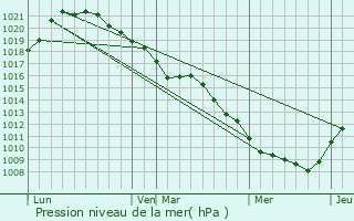 Graphe de la pression atmosphrique prvue pour Champfleury