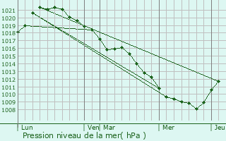 Graphe de la pression atmosphrique prvue pour Plancy-l