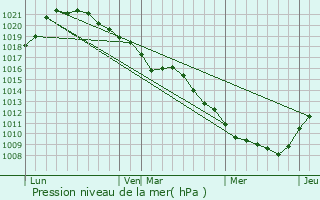 Graphe de la pression atmosphrique prvue pour Vipres-le-Petit