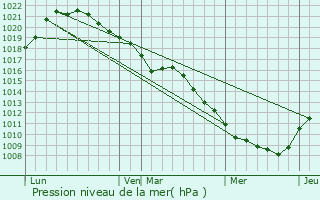 Graphe de la pression atmosphrique prvue pour Le Chne