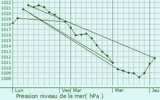 Graphe de la pression atmosphrique prvue pour Rhges