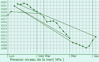 Graphe de la pression atmosphrique prvue pour Ortillon