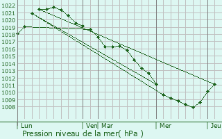 Graphe de la pression atmosphrique prvue pour Bailly-le-Franc