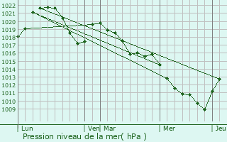 Graphe de la pression atmosphrique prvue pour Saint-Blaise