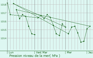 Graphe de la pression atmosphrique prvue pour Le Nizan