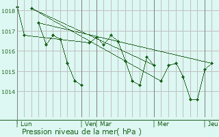 Graphe de la pression atmosphrique prvue pour Aubiac