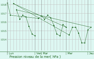 Graphe de la pression atmosphrique prvue pour Mazres