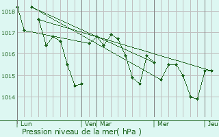 Graphe de la pression atmosphrique prvue pour Langoiran