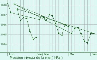 Graphe de la pression atmosphrique prvue pour Lalande-de-Pomerol