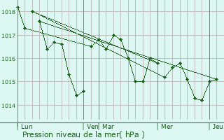 Graphe de la pression atmosphrique prvue pour Saint-Mdard-de-Guizires