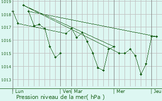 Graphe de la pression atmosphrique prvue pour Bellocq