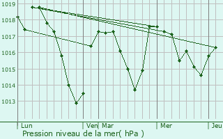 Graphe de la pression atmosphrique prvue pour Fayet-le-Chteau