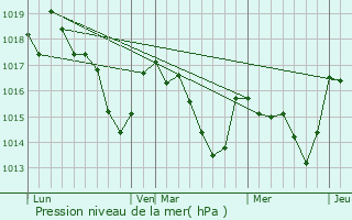 Graphe de la pression atmosphrique prvue pour Arhansus