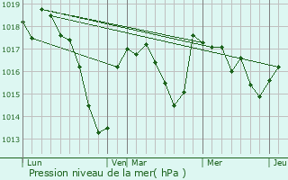 Graphe de la pression atmosphrique prvue pour Le Vernet