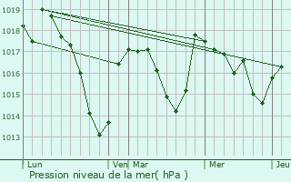 Graphe de la pression atmosphrique prvue pour Riom