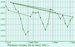 Graphe de la pression atmosphrique prvue pour Saint-Beauzire