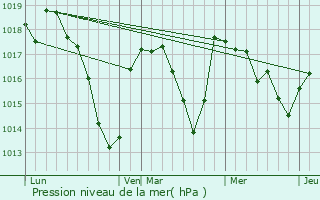 Graphe de la pression atmosphrique prvue pour Saint-Bonnet-ls-Allier