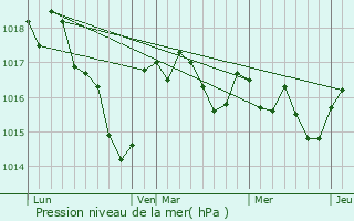 Graphe de la pression atmosphrique prvue pour Le Lindois