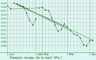 Graphe de la pression atmosphrique prvue pour Ancelle