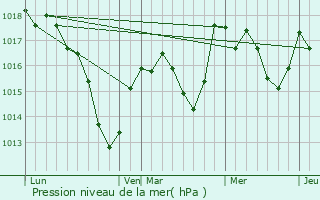 Graphe de la pression atmosphrique prvue pour Montreux-Vieux