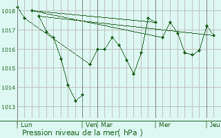 Graphe de la pression atmosphrique prvue pour Villargent