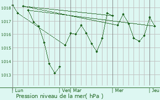 Graphe de la pression atmosphrique prvue pour Magny-Jobert