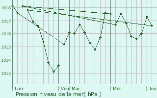 Graphe de la pression atmosphrique prvue pour Malbouhans