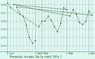 Graphe de la pression atmosphrique prvue pour Vellechevreux-et-Courbenans